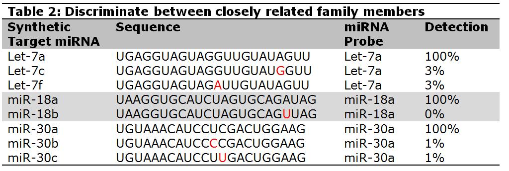 Specificity of miRNA probe sets Specificity of miRNA probe sets