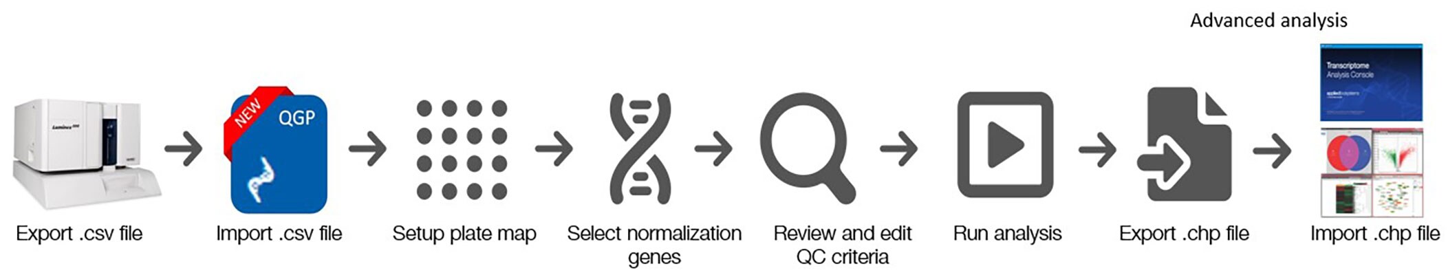 Data analysis of QuantiGene Plex Assays Data analysis workflow for QuantiGene Plex Gene Expression Assays