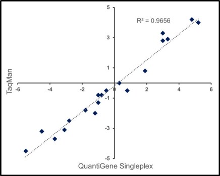 Detecting genes in reference samples Graph of relative luminescence units of low-abundance genes