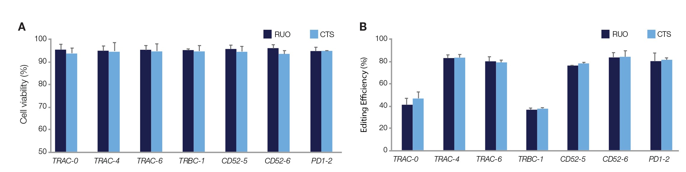 CTS 和 RUO Cas9 蛋白在原代 T 细胞中的切割活性 两个条形图显示,用 CTS 或 RUO Cas9 蛋白转染的 T 细胞具有相似的细胞活力和切割活性水平