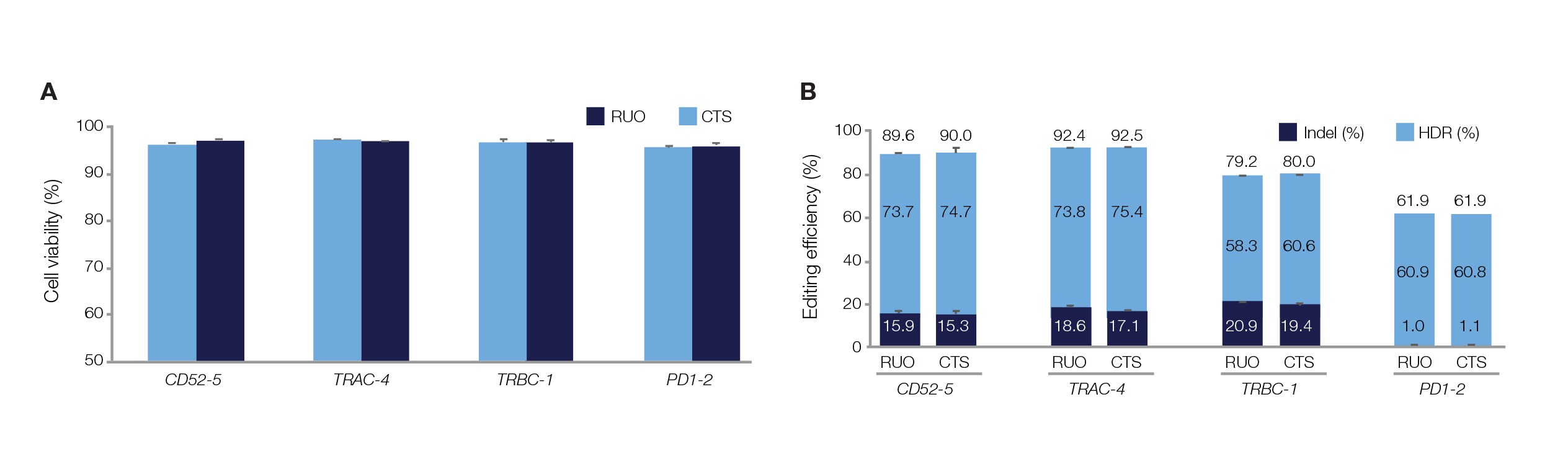 图表显示了 CTS Cas9 的编辑效率和 HDR 敲入效率 两个条形图显示,在靶向不同位点的实验中,用 Gibco CTS TrueCut Cas9 转染的 T 细胞具有高水平的细胞活力和敲入效率