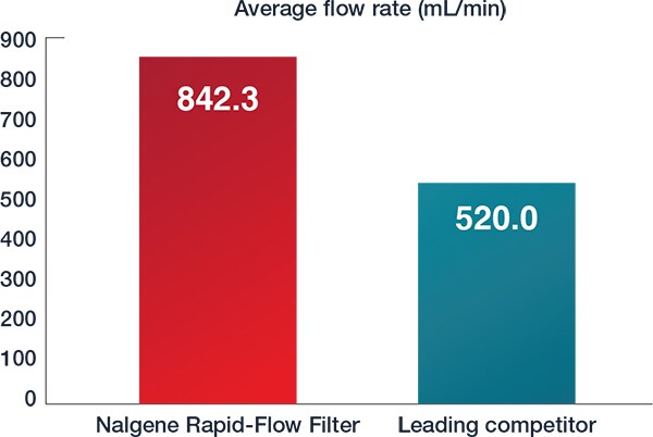 average-flow-rapid-flow average-flow-rapid-flow