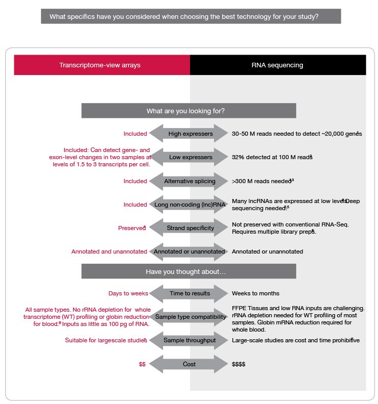 微阵列芯片或 RNA-Seq-1 微阵列芯片或 RNA-Seq-1