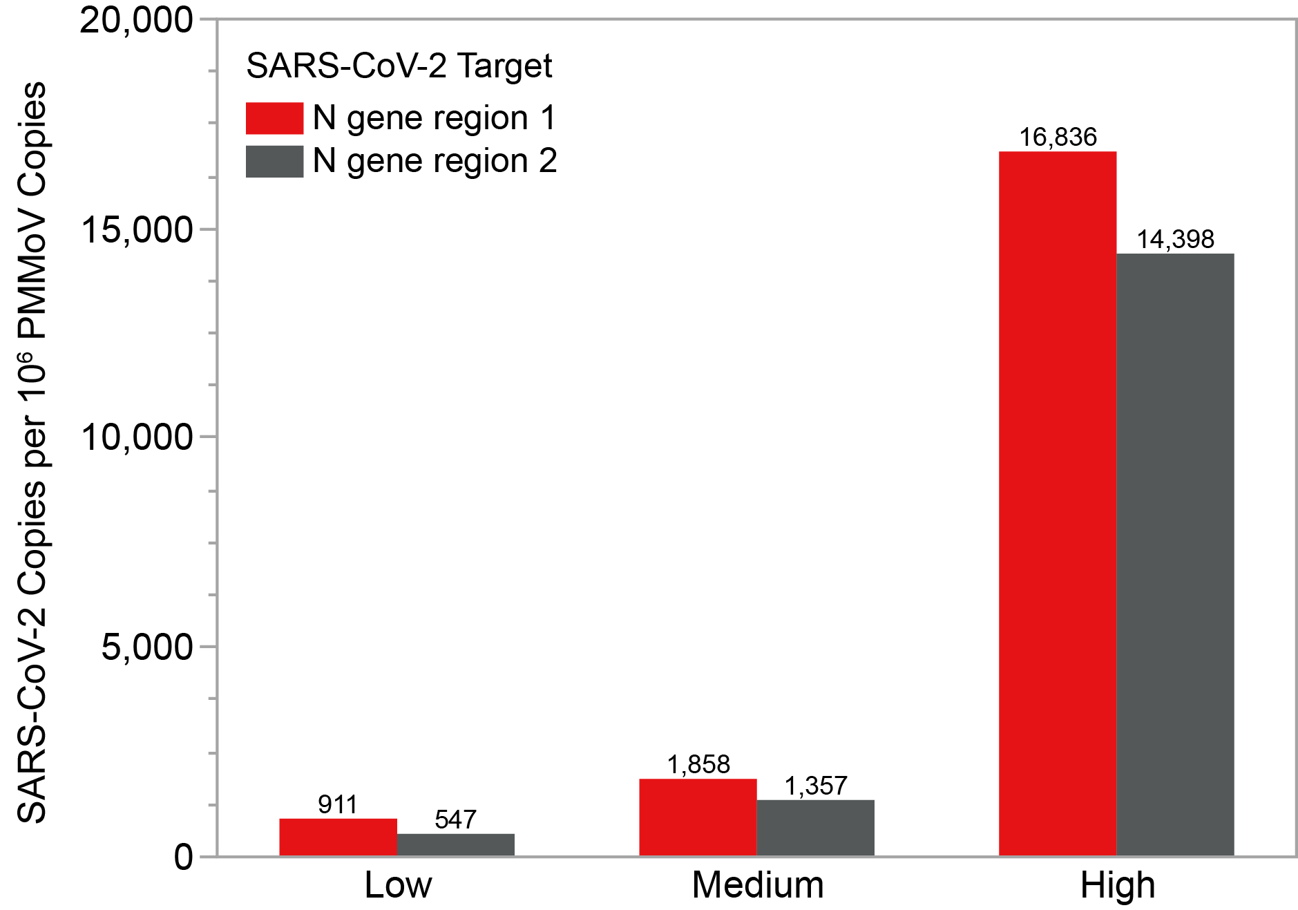 Bar graph depicting concentration of SARS-CoV-2 RNA in wastewater Bar graph depicting concentration of SARS-CoV-2 RNA in wastewater