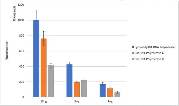 使用可冻干 Bst DNA 聚合酶的荧光信号强度 与其他 Bst DNA 聚合酶相比,可冻干 Bst DNA 聚合酶生成更多扩增产物。