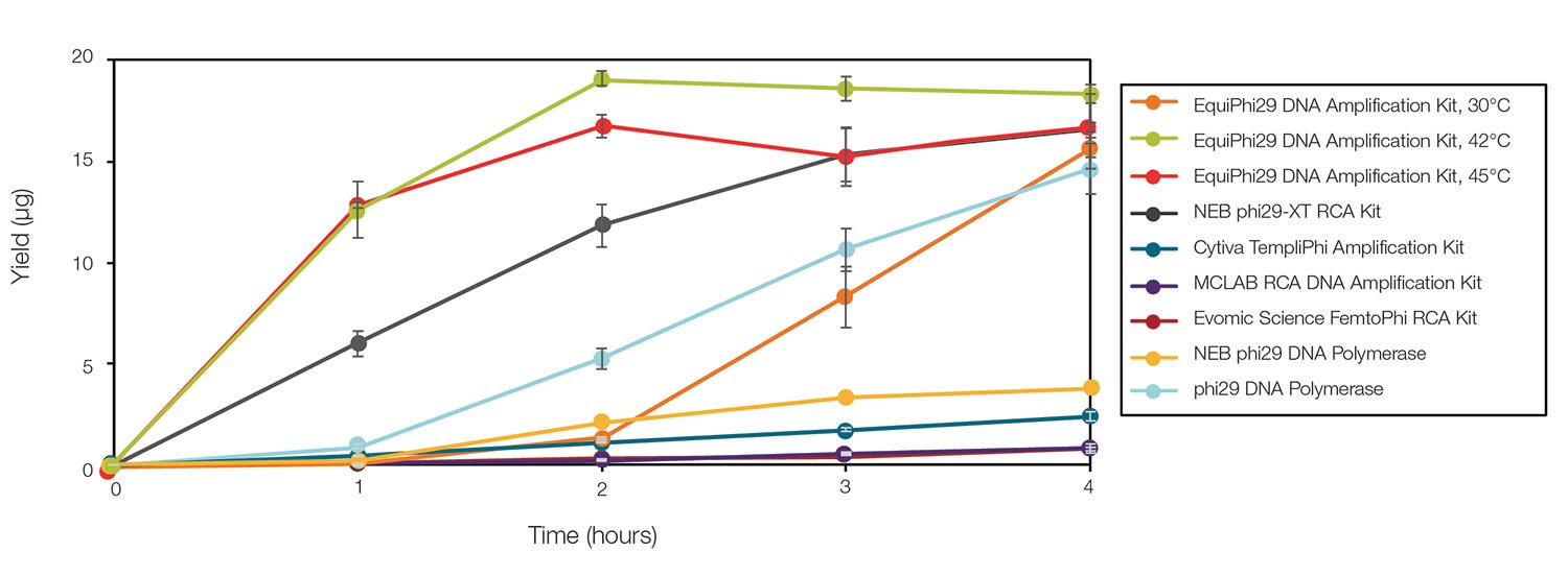 EquiPhi29 DNA 聚合酶与其他 phi29 酶的效率 图片显示,与 Thermo Scientific™ phi29 和其他酶相比,EquiPhi29 DNA 聚合酶具有更好的产量和反应速度。