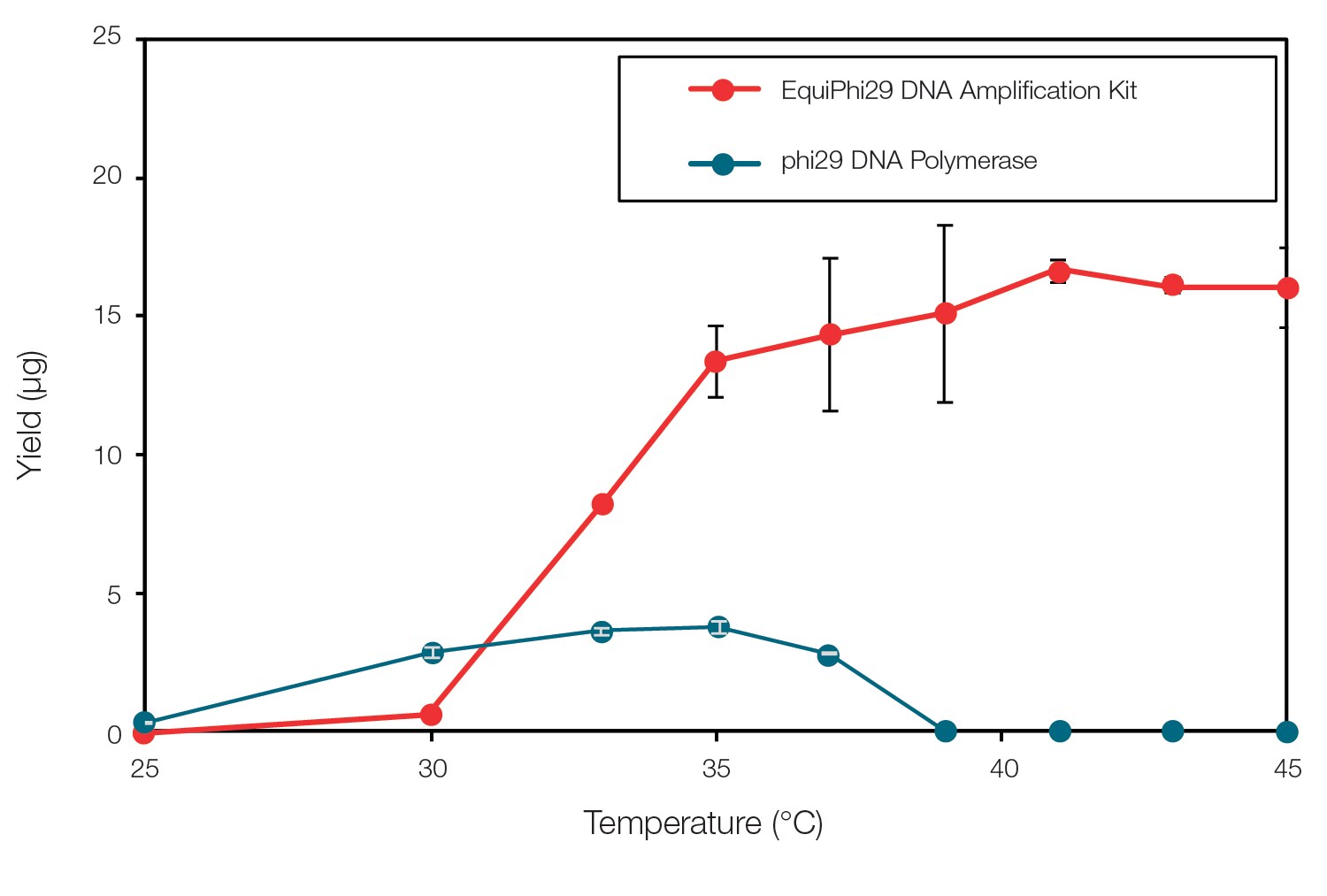 EquiPhi29 和 phi29 DNA 聚合酶的温度依赖性产量比较 使用 pUC19 质粒,在 25–45°C 条件下,equiphi29 和 phi29 DNA 聚合酶产量对比图。不同温度下,EquiPhi29 具有更高产量