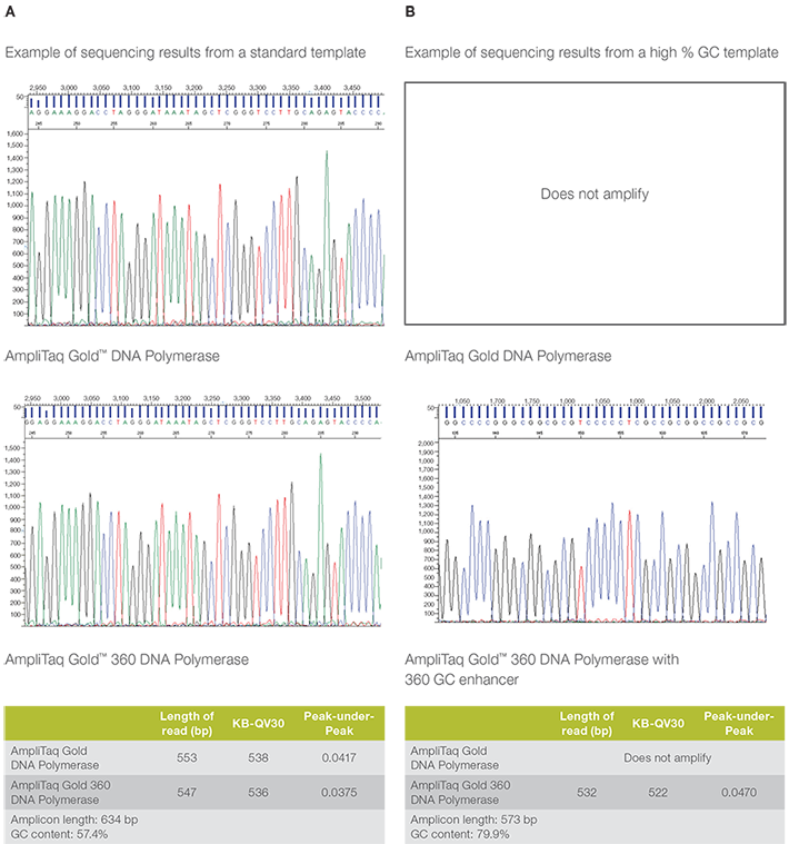 使用 AmpliTaq Gold 360 DNA 聚合酶生成的 PCR 产物可获得高质量的测序数据 使用 AmpliTaq Gold 360 DNA 聚合酶生成的 PCR 产物可获得高质量的测序数据