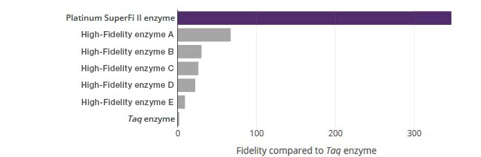市售酶相对于 Taq 酶的保真度比较 市售 Taq 酶的条形图标明,Platinum SuperFi II 酶比 Taq 酶的保真度高出 350 倍 。