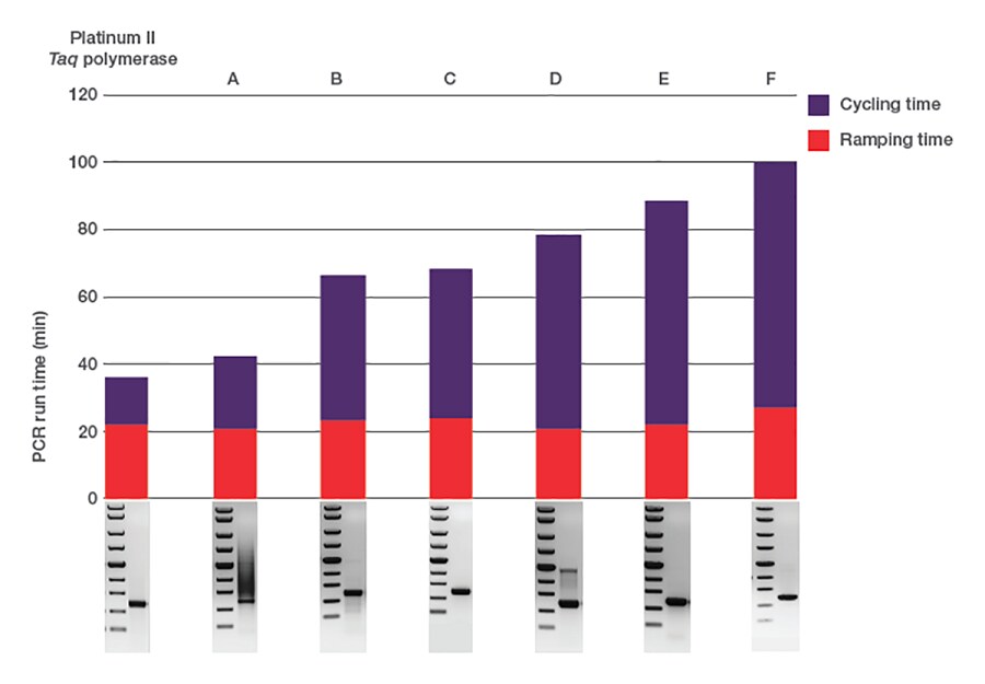 Comparison of cycling times of Platinum II Taq Hot-Start DNA Polymerase and hot-start DNA polymerases from other suppliers Stacked bar graph depicting ramping time in red and cycling time in purple for each polymerase tested. The corresponding PCR product is presented below the graph