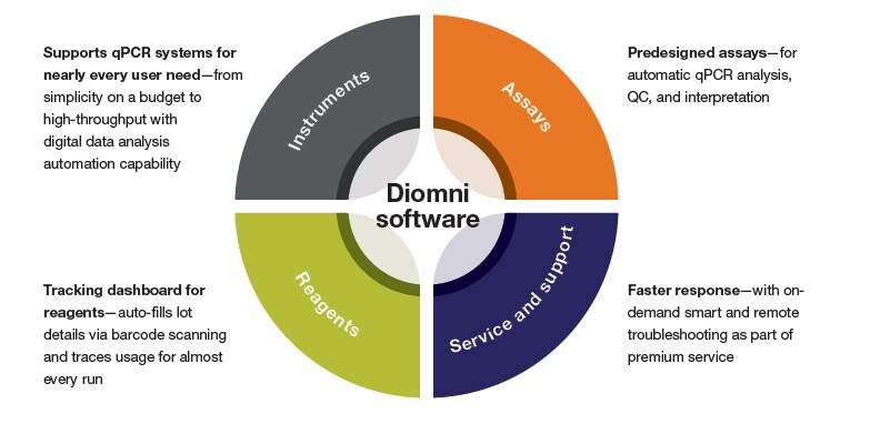 THE-058 qPCR System Graphic M1b-01 THE-058 qPCR System Graphic M1b-01