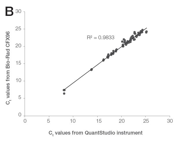 ct-concordance-data Ct concordance data from the TaqMan Array Human Endogenous Controls Plate