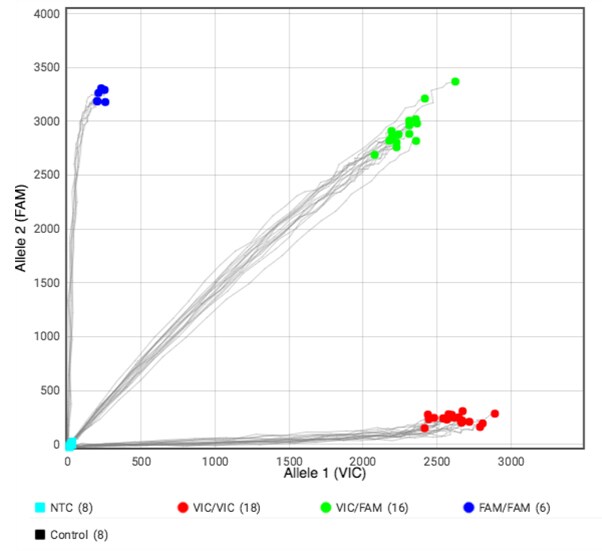 An AD scatterplot for assay C An AD scatterplot for assay C