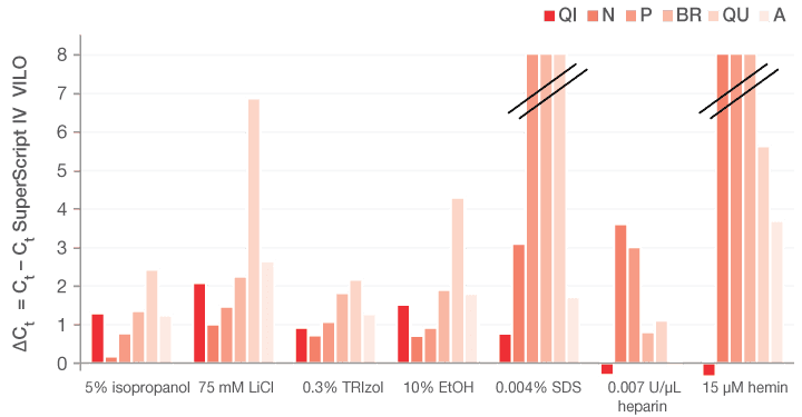 SuperScript IV VILO Master Mix delivers exceptional performance when compared to other RNA to cDNA kits when RNA inhibitors are present in the RNA sample Bar graph showing performance of RNA to cDNA synthesis kits in the presence of inhibitors in RNA sample