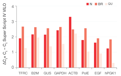 SuperScript IV VILO Master Mix yields maximum cDNA at lowest Ct values with degraded RNA as starting material Bar graph showing performance of RNA to cDNA kits with degraded RNA as starting material