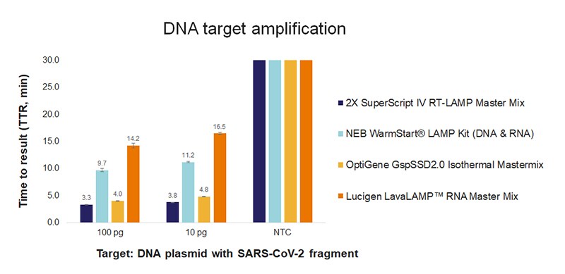 SuperScript IV RT-LAMP Master Mix 还可以检测 DNA 靶标 SuperScript IV RT-LAMP Master Mix 还可以检测 DNA 靶标