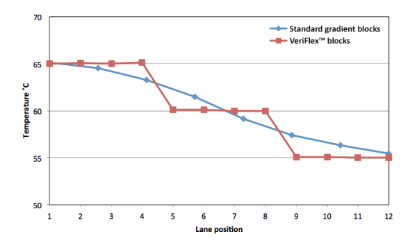 Precise PCR optimization with VeriFlex technology Precise PCR optimization with VeriFlex technology