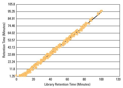 88321-v15-Fig3-Peptide-Retention 88321-v15-Fig3-Peptide-Retention