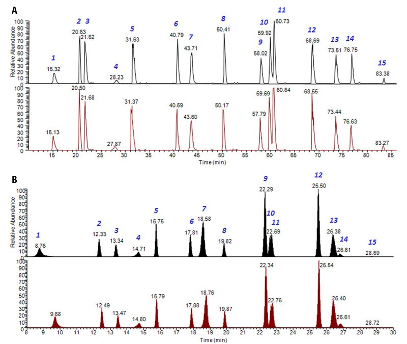 88321-v15-Fig1-Peptide-Retention 88321-v15-Fig1-Peptide-Retention