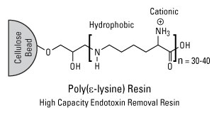 High capacity endotoxin removal resin High capacity endotoxin removal resin