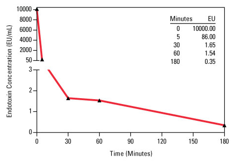 Endoxin levels decreased Endoxin levels decreased
