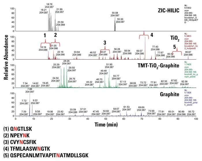 Comparison of ZIC-HILIC vs. TiO2 vs. TMT-TiO2-graphite vs. graphite for enrichment of bovine AGP glycopeptides. Comparison of ZIC-HILIC vs. TiO2 vs. TMT-TiO2-graphite vs. graphite for enrichment of bovine AGP glycopeptides.
