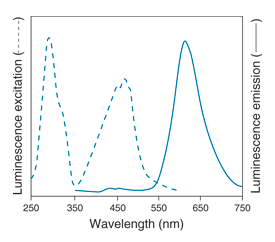 Excitation and emission spectra for SYPRO Ruby Protein Stain Excitation and emission spectra for SYPRO Ruby Protein Stain