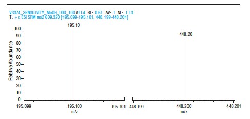 Example selected reaction monitoring (SRM) of 500fg reserpine on a Thermo Scientific Vantage triple quadrupole mass spectrometer. Example selected reaction monitoring (SRM) of 500fg reserpine on a Thermo Scientific Vantage triple quadrupole mass spectrometer.