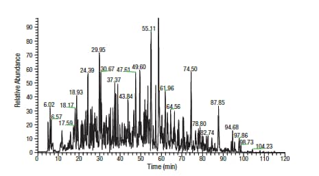 Thermo Scientific Pierce HeLa Digest Standard base peak chromatogram. Thermo Scientific Pierce HeLa Digest Standard base peak chromatogram.