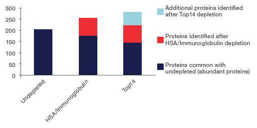 Picture of Abundant Protein Depletion for Mass Spectrometry | Thermo Fisher ...