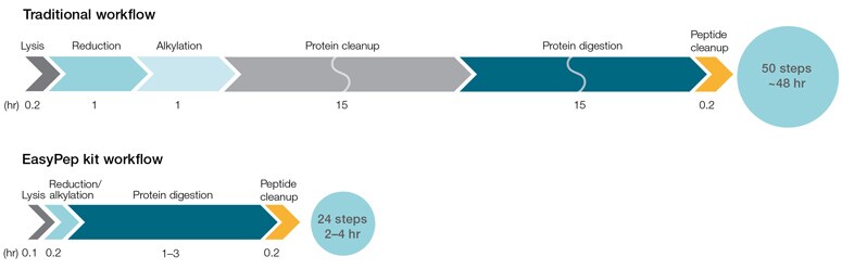 Traditional vs. EasyPep workflow Schematic of traditional vs. EasyPep workflows