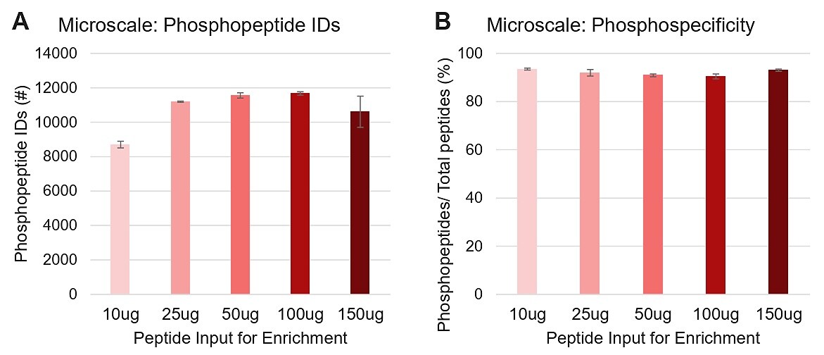 High-Select bead phosphopeptide enrichment at microscale Bar graphs