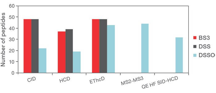 Graph showing number of BSA crosslinked peptides Graph showing number of BSA crosslinked peptides