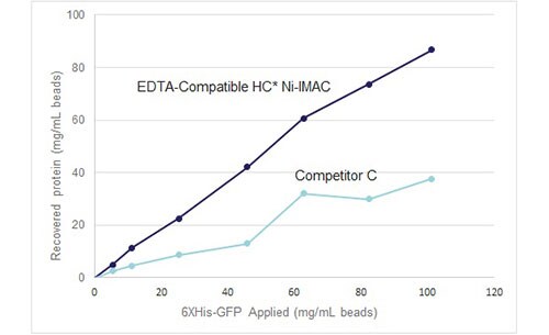 Superior capacity of Pierce High-Capacity Ni-IMAC MagBeads, EDTA Compatible on the Kingfisher Flex Superior capacity of Pierce High-Capacity Ni-IMAC MagBeads, EDTA Compatible on the Kingfisher Flex