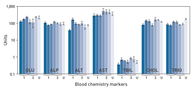 Blood chemistry analysis of samples from mice injected with Invivofectamine 3.0 Reagent Blood chemistry analysis of samples from mice injected with Invivofectamine 3.0 Reagent