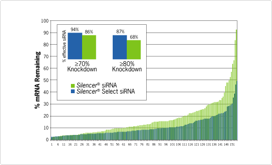Silencer Select 设计算法显著改进了siRNAs 预测的准确性 Silencer Select 设计算法显著改进了siRNAs 预测的准确性