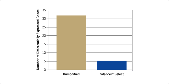 Silencer Select siRNA 修饰可减少差异表达的脱靶基因数量 Silencer Select siRNA 修饰可减少差异表达的脱靶基因数量