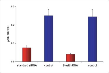 比较标准品和 Stealth RNAi siRNA 的 p53 基因沉默效果的柱状图 比较标准品和 Stealth RNAi siRNA 的 p53 基因沉默效果的柱状图