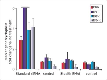 siRNA 和对照品的柱状图,其显示 Stealth RNAi siRNA 的干扰素反应极小(与标准 siRNA 对应物相比) siRNA 和对照品的柱状图,其显示 Stealth RNAi siRNA 的干扰素反应极小(与标准 siRNA 对应物相比)