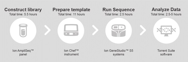 CoronavirusWorkflow Targeted next-generation sequencing (NGS) workflow for Ion AmpliSeq™ Coronavirus Research Panel