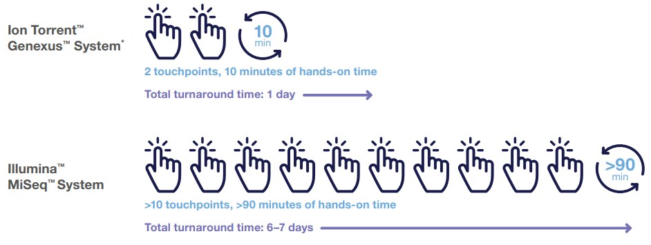 Genexus System workflow touchpoints and hands-on time Genexus System workflow touchpoints and hands-on time