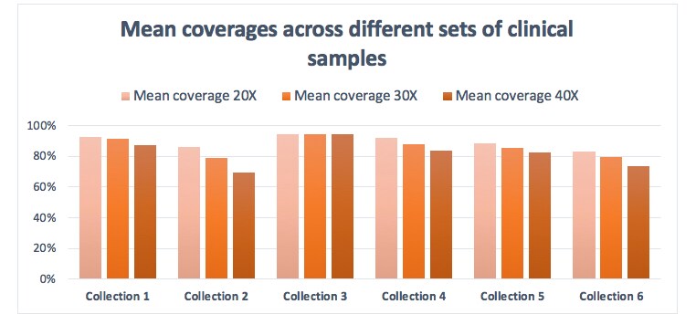 Mean coverages across different sets of clinical samples Mean coverages across different sets of clinical samples