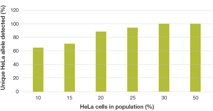 COL04030-Figure-6-Cell-Line-Contamination COL04030-Figure-6-Cell-Line-Contamination