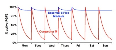 线性图显示了按照生产商推荐换液方案后一周内具活性的 FGF2百分比。当使用 Essential 7 Flex 培养基时,FGF2 活性在此期间相对稳定,而在竞争者培养基中,细胞的 FGF2 活性发生大幅波动。 线性图显示了按照生产商推荐换液方案后一周内活性 FGF2 的百分比。当使用 Essential 8 Flex 培养基时,FGF2 活性在此期间相对稳定,而在竞争者培养基中,细胞的 FGF2 活性发生大幅波动。