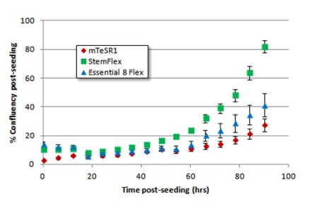 StemFlex 培养基可实现基因编辑后更快的复苏 StemFlex 培养基、Essential 8 Flex 培养基和 mTeSR1 培养基融合的中间百分比作为时间的函数显示在虚线图上。