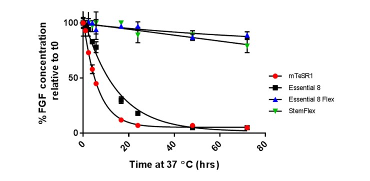FGF2浓度比例作为时间的函数的折线图,展现了StemFlex培养基可延长FGF2的稳定性。 FGF2浓度比例作为时间的函数的折线图,展现了StemFlex培养基可延长FGF2的稳定性。