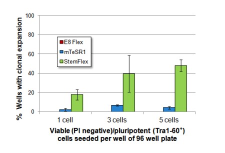 StemFlex Medium 支持 PSC 从 FACS 中进行复苏 条形图中显示,当初始为1个细胞、3个细胞或5个细胞时,在StemFlex 培养基、Essential 8 Flex 培养基和 mTeSR1 培养基中表现出克隆扩增的孔中间百分数。