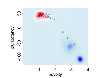 The PrimeView Assays include access to a free and simple-to-use cloud-based analysis tool that confirms pluripotency via two separate scores: Pluripotency and Novelty. Pluripotent (red) samples cluster in the upper left-hand portion of the plot. The PrimeView Assays include access to a free and simple-to-use cloud-based analysis tool that confirms pluripotency via two separate scores: Pluripotency and Novelty. Pluripotent (red) samples cluster in the upper left-hand portion of the plot.