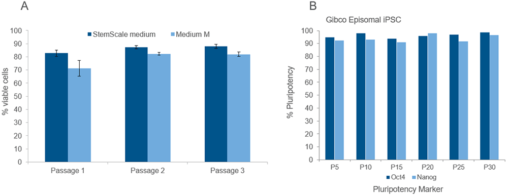 StemScale medium helps to maintain cell viability and pluripotency StemScale medium helps to maintain cell viability and pluripotency