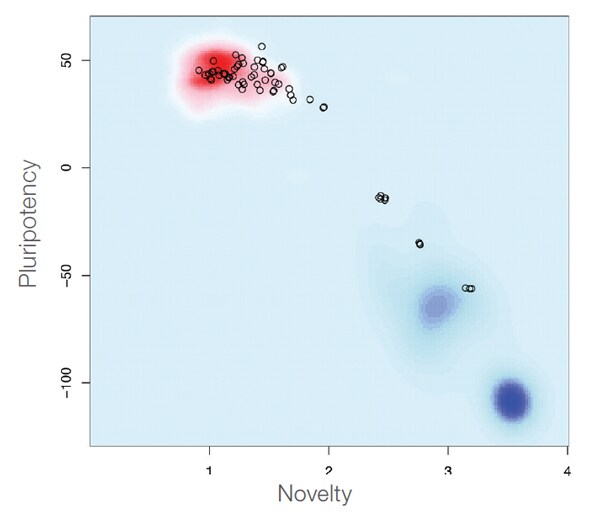 PluriTest 在线分析工具的输出结果显示多能(红色)和非多能(蓝色)样本的聚类情况 PluriTest 在线分析工具的输出结果显示多能(红色)和非多能(蓝色)样本的聚类情况